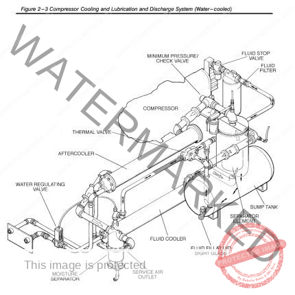 Sullair Compressor Cooling and Lubrication and Discharge System (Water---cooled)